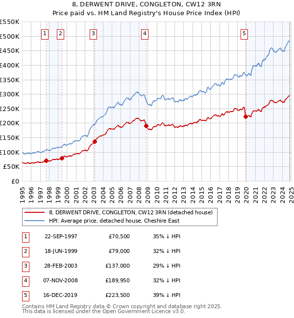 8, DERWENT DRIVE, CONGLETON, CW12 3RN: Price paid vs HM Land Registry's House Price Index