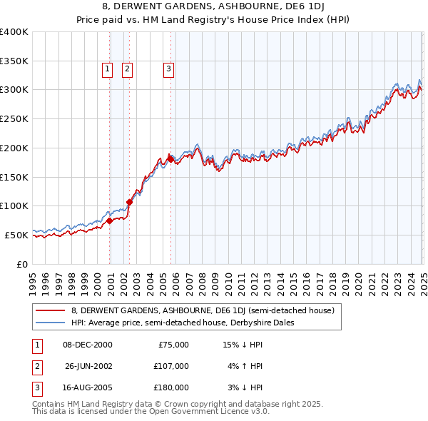 8, DERWENT GARDENS, ASHBOURNE, DE6 1DJ: Price paid vs HM Land Registry's House Price Index