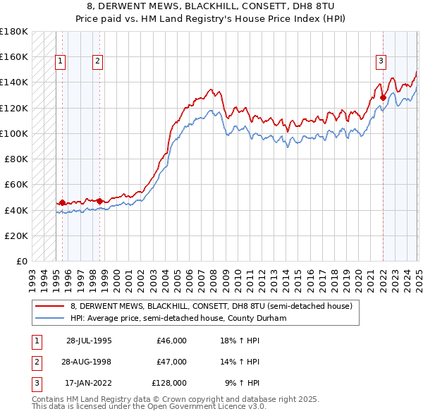 8, DERWENT MEWS, BLACKHILL, CONSETT, DH8 8TU: Price paid vs HM Land Registry's House Price Index