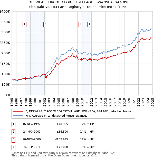 8, DERWLAS, TIRCOED FOREST VILLAGE, SWANSEA, SA4 9SF: Price paid vs HM Land Registry's House Price Index