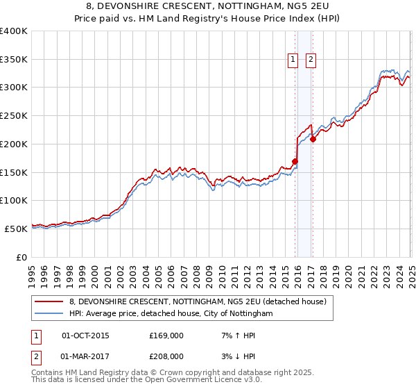 8, DEVONSHIRE CRESCENT, NOTTINGHAM, NG5 2EU: Price paid vs HM Land Registry's House Price Index