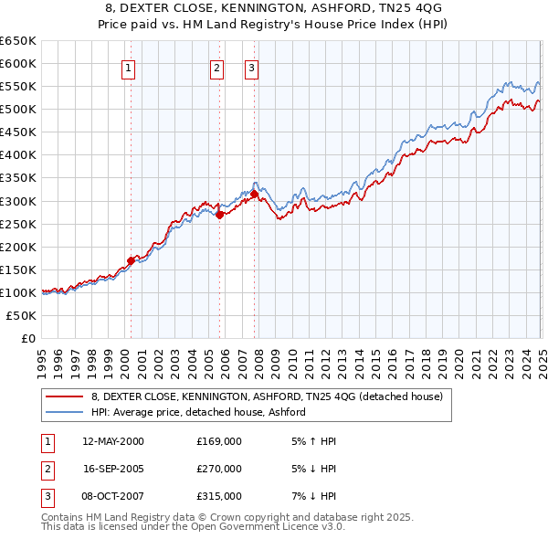 8, DEXTER CLOSE, KENNINGTON, ASHFORD, TN25 4QG: Price paid vs HM Land Registry's House Price Index