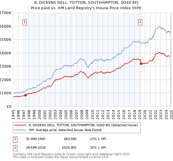 8, DICKENS DELL, TOTTON, SOUTHAMPTON, SO40 8FJ: Price paid vs HM Land Registry's House Price Index