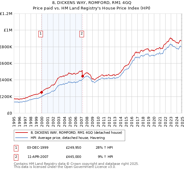 8, DICKENS WAY, ROMFORD, RM1 4GQ: Price paid vs HM Land Registry's House Price Index