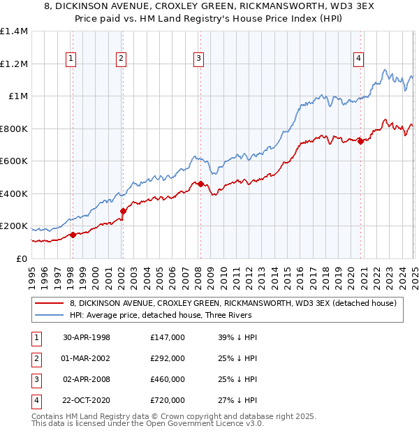 8, DICKINSON AVENUE, CROXLEY GREEN, RICKMANSWORTH, WD3 3EX: Price paid vs HM Land Registry's House Price Index