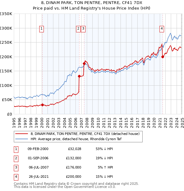 8, DINAM PARK, TON PENTRE, PENTRE, CF41 7DX: Price paid vs HM Land Registry's House Price Index