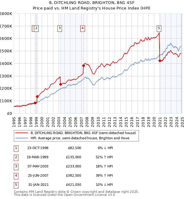 8, DITCHLING ROAD, BRIGHTON, BN1 4SF: Price paid vs HM Land Registry's House Price Index