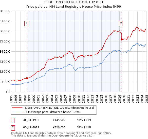 8, DITTON GREEN, LUTON, LU2 8RU: Price paid vs HM Land Registry's House Price Index