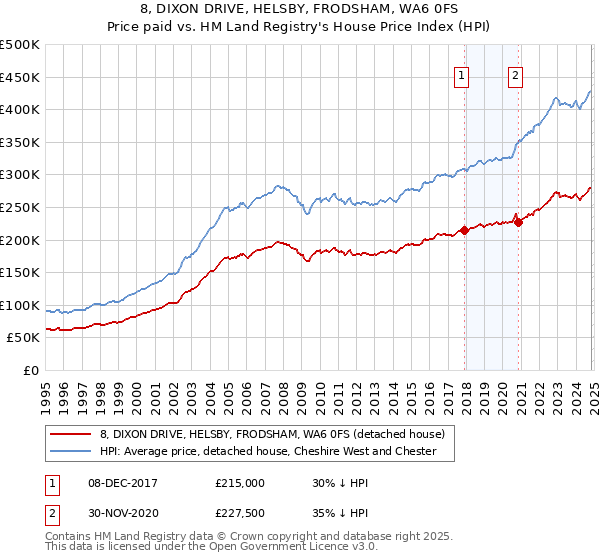 8, DIXON DRIVE, HELSBY, FRODSHAM, WA6 0FS: Price paid vs HM Land Registry's House Price Index