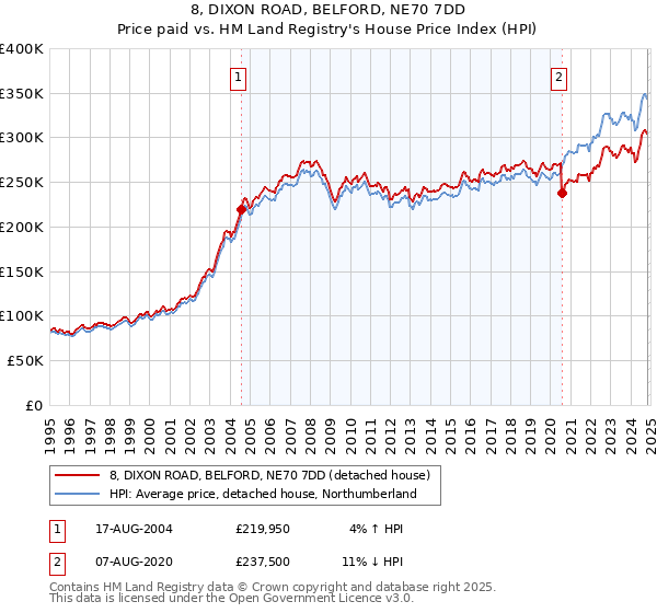 8, DIXON ROAD, BELFORD, NE70 7DD: Price paid vs HM Land Registry's House Price Index