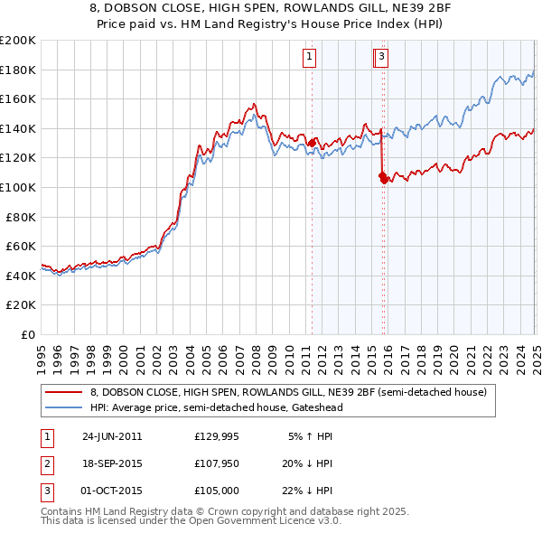 8, DOBSON CLOSE, HIGH SPEN, ROWLANDS GILL, NE39 2BF: Price paid vs HM Land Registry's House Price Index