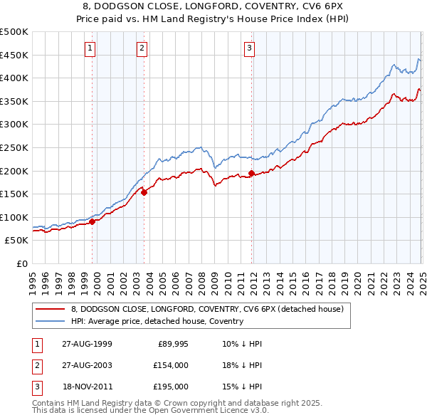 8, DODGSON CLOSE, LONGFORD, COVENTRY, CV6 6PX: Price paid vs HM Land Registry's House Price Index