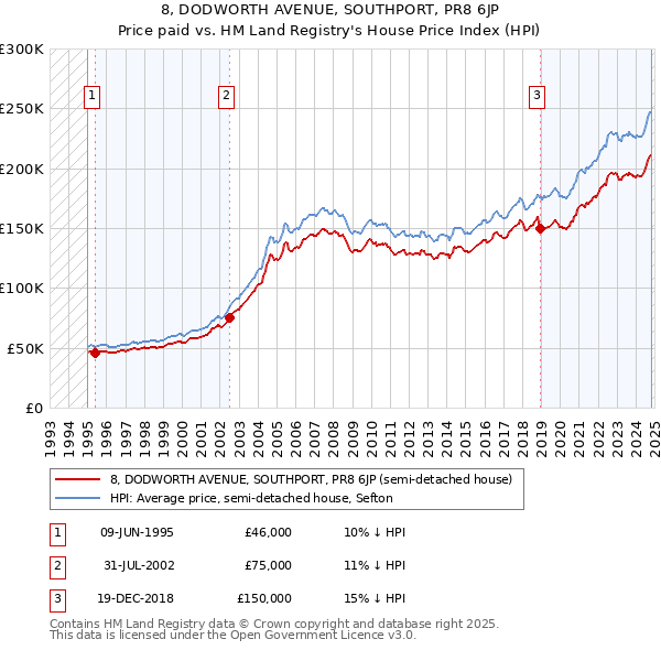 8, DODWORTH AVENUE, SOUTHPORT, PR8 6JP: Price paid vs HM Land Registry's House Price Index