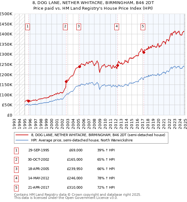 8, DOG LANE, NETHER WHITACRE, BIRMINGHAM, B46 2DT: Price paid vs HM Land Registry's House Price Index