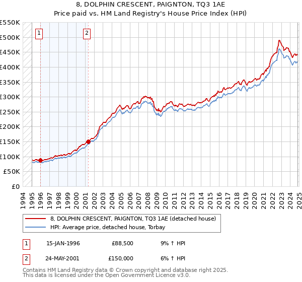 8, DOLPHIN CRESCENT, PAIGNTON, TQ3 1AE: Price paid vs HM Land Registry's House Price Index