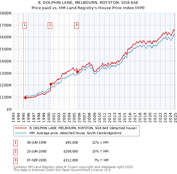 8, DOLPHIN LANE, MELBOURN, ROYSTON, SG8 6AE: Price paid vs HM Land Registry's House Price Index