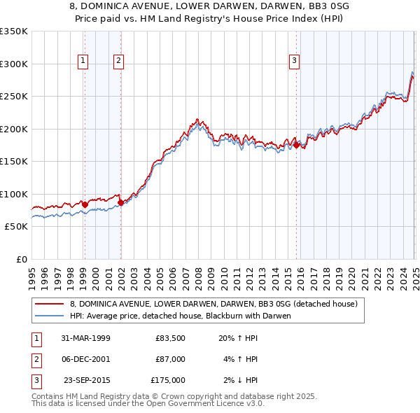 8, DOMINICA AVENUE, LOWER DARWEN, DARWEN, BB3 0SG: Price paid vs HM Land Registry's House Price Index