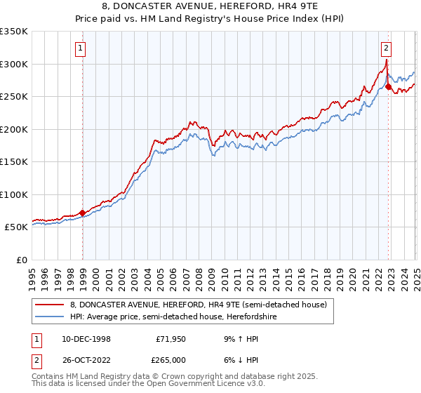 8, DONCASTER AVENUE, HEREFORD, HR4 9TE: Price paid vs HM Land Registry's House Price Index