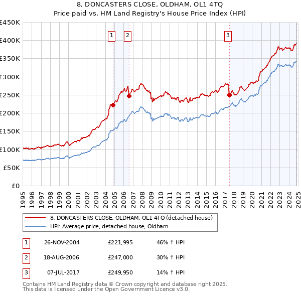 8, DONCASTERS CLOSE, OLDHAM, OL1 4TQ: Price paid vs HM Land Registry's House Price Index