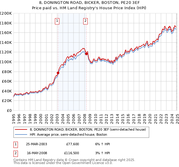 8, DONINGTON ROAD, BICKER, BOSTON, PE20 3EF: Price paid vs HM Land Registry's House Price Index