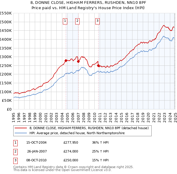 8, DONNE CLOSE, HIGHAM FERRERS, RUSHDEN, NN10 8PF: Price paid vs HM Land Registry's House Price Index