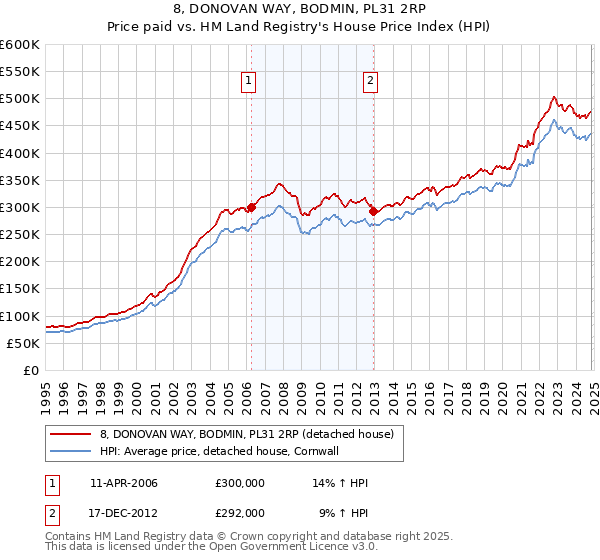 8, DONOVAN WAY, BODMIN, PL31 2RP: Price paid vs HM Land Registry's House Price Index