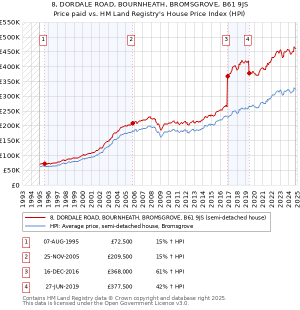 8, DORDALE ROAD, BOURNHEATH, BROMSGROVE, B61 9JS: Price paid vs HM Land Registry's House Price Index