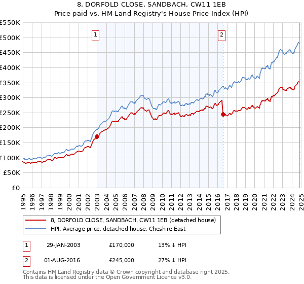 8, DORFOLD CLOSE, SANDBACH, CW11 1EB: Price paid vs HM Land Registry's House Price Index