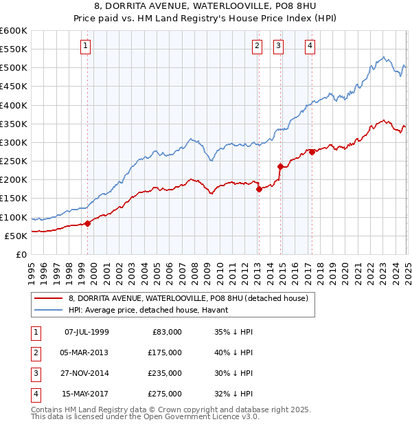 8, DORRITA AVENUE, WATERLOOVILLE, PO8 8HU: Price paid vs HM Land Registry's House Price Index