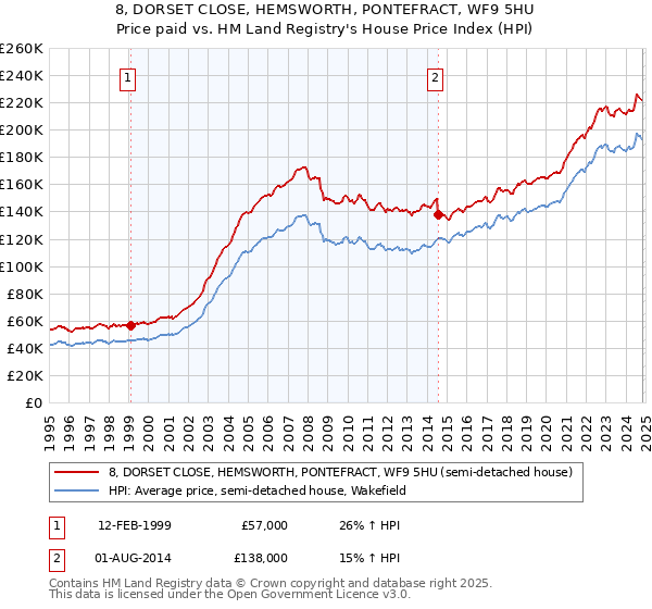 8, DORSET CLOSE, HEMSWORTH, PONTEFRACT, WF9 5HU: Price paid vs HM Land Registry's House Price Index