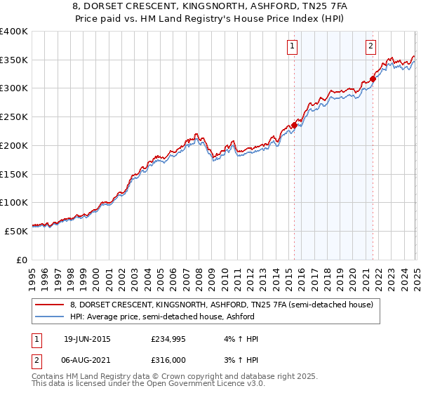 8, DORSET CRESCENT, KINGSNORTH, ASHFORD, TN25 7FA: Price paid vs HM Land Registry's House Price Index