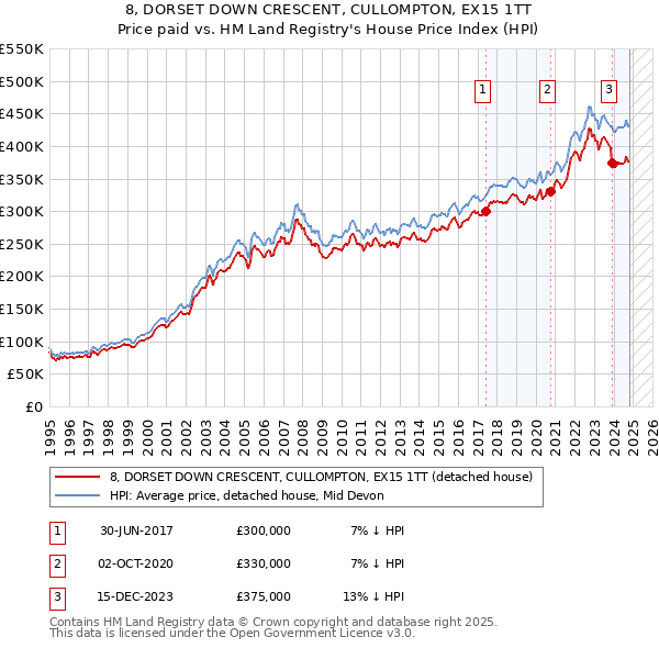 8, DORSET DOWN CRESCENT, CULLOMPTON, EX15 1TT: Price paid vs HM Land Registry's House Price Index