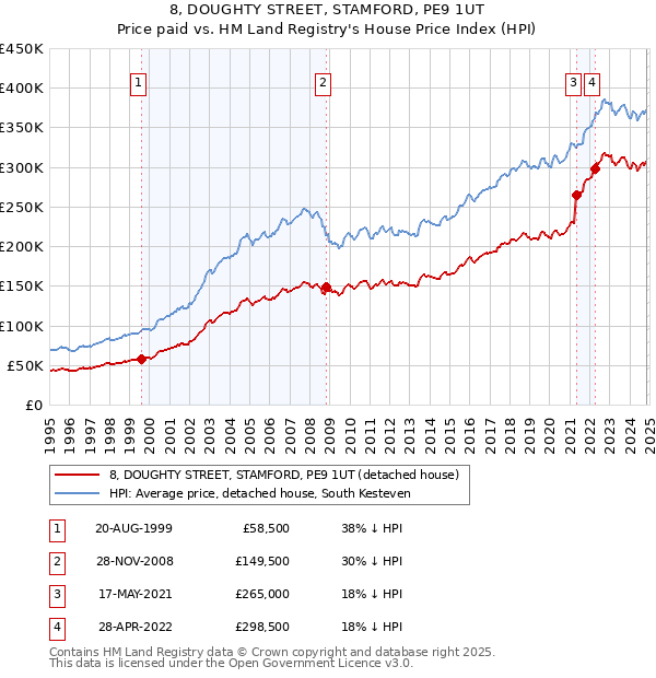 8, DOUGHTY STREET, STAMFORD, PE9 1UT: Price paid vs HM Land Registry's House Price Index