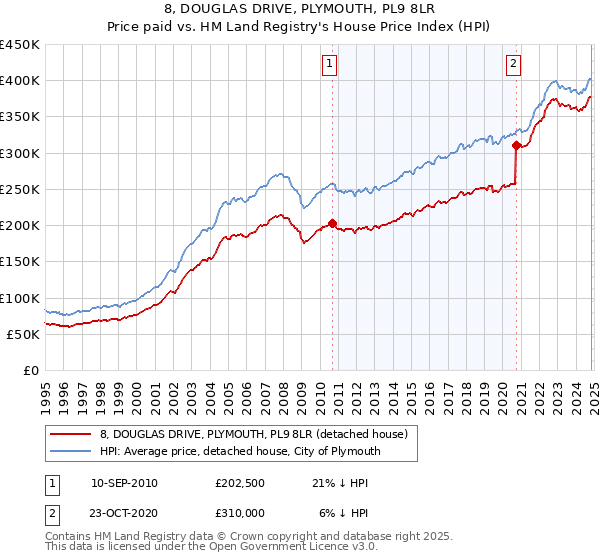 8, DOUGLAS DRIVE, PLYMOUTH, PL9 8LR: Price paid vs HM Land Registry's House Price Index