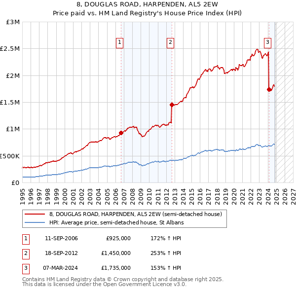 8, DOUGLAS ROAD, HARPENDEN, AL5 2EW: Price paid vs HM Land Registry's House Price Index