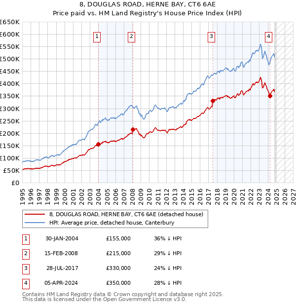 8, DOUGLAS ROAD, HERNE BAY, CT6 6AE: Price paid vs HM Land Registry's House Price Index