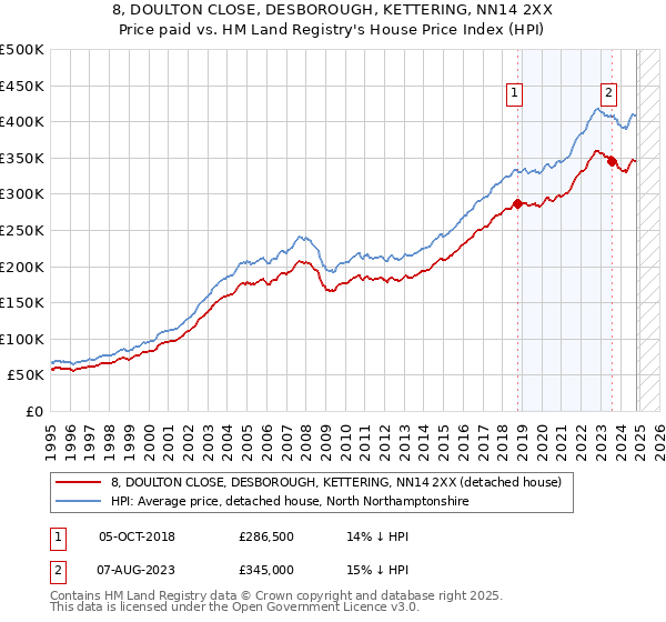 8, DOULTON CLOSE, DESBOROUGH, KETTERING, NN14 2XX: Price paid vs HM Land Registry's House Price Index