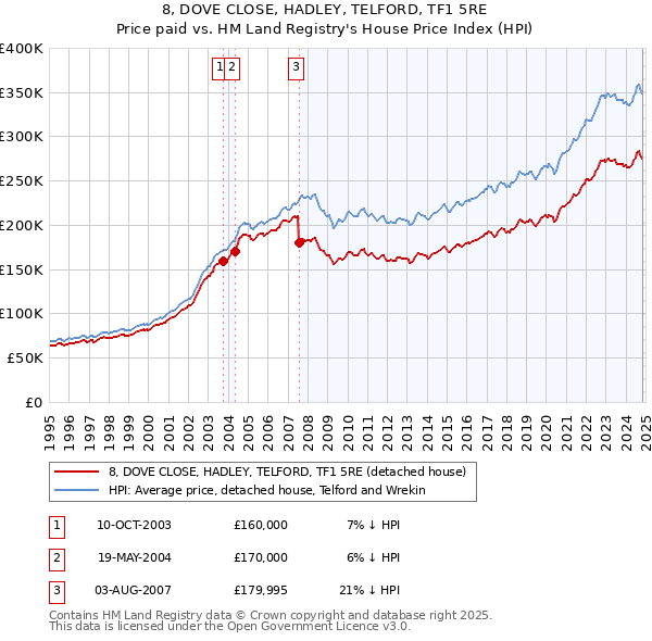 8, DOVE CLOSE, HADLEY, TELFORD, TF1 5RE: Price paid vs HM Land Registry's House Price Index