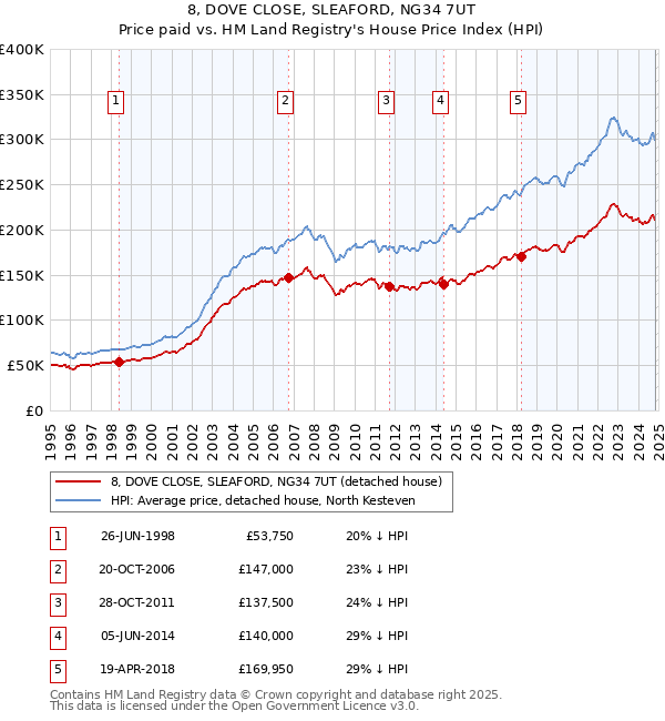 8, DOVE CLOSE, SLEAFORD, NG34 7UT: Price paid vs HM Land Registry's House Price Index