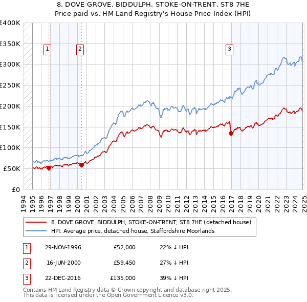 8, DOVE GROVE, BIDDULPH, STOKE-ON-TRENT, ST8 7HE: Price paid vs HM Land Registry's House Price Index