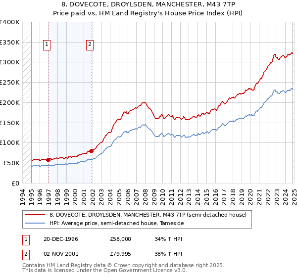 8, DOVECOTE, DROYLSDEN, MANCHESTER, M43 7TP: Price paid vs HM Land Registry's House Price Index