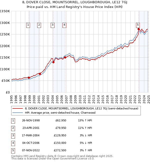 8, DOVER CLOSE, MOUNTSORREL, LOUGHBOROUGH, LE12 7GJ: Price paid vs HM Land Registry's House Price Index