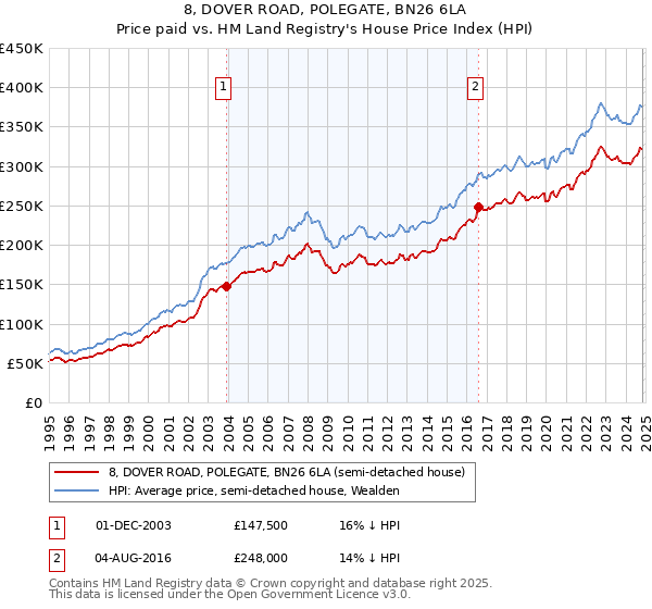 8, DOVER ROAD, POLEGATE, BN26 6LA: Price paid vs HM Land Registry's House Price Index