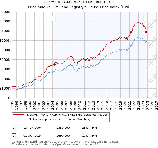 8, DOVER ROAD, WORTHING, BN11 5NR: Price paid vs HM Land Registry's House Price Index