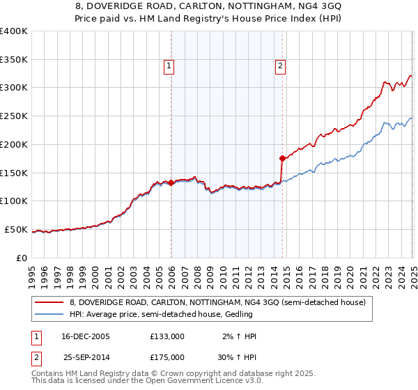 8, DOVERIDGE ROAD, CARLTON, NOTTINGHAM, NG4 3GQ: Price paid vs HM Land Registry's House Price Index