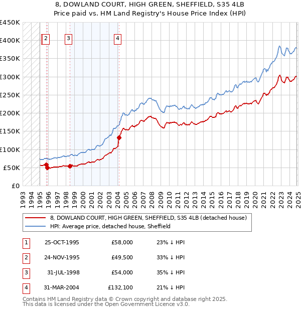 8, DOWLAND COURT, HIGH GREEN, SHEFFIELD, S35 4LB: Price paid vs HM Land Registry's House Price Index