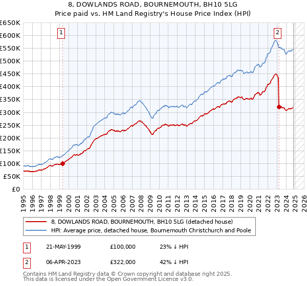 8, DOWLANDS ROAD, BOURNEMOUTH, BH10 5LG: Price paid vs HM Land Registry's House Price Index