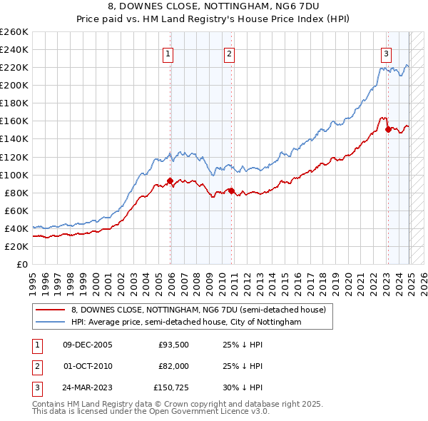 8, DOWNES CLOSE, NOTTINGHAM, NG6 7DU: Price paid vs HM Land Registry's House Price Index