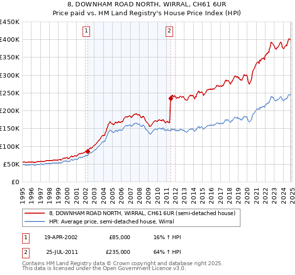 8, DOWNHAM ROAD NORTH, WIRRAL, CH61 6UR: Price paid vs HM Land Registry's House Price Index