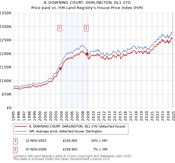 8, DOWNING COURT, DARLINGTON, DL1 2YG: Price paid vs HM Land Registry's House Price Index